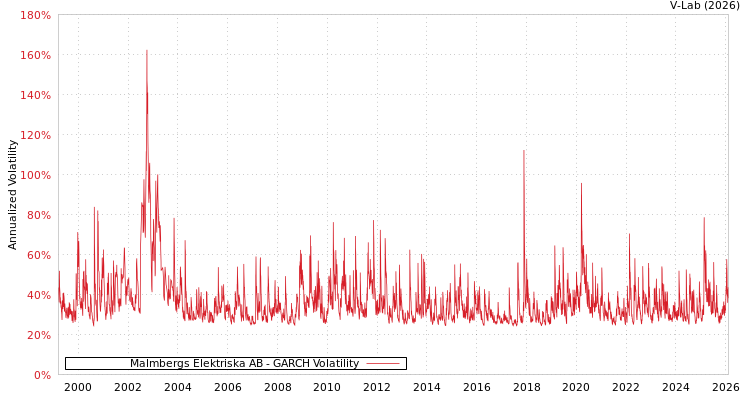 graph of Malmbergs Elektriska AB GARCH