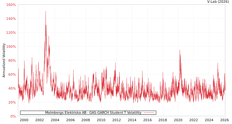 graph of Malmbergs Elektriska AB GAS-GARCH-T