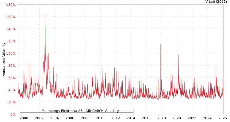 graph of Malmbergs Elektriska AB GJR-GARCH