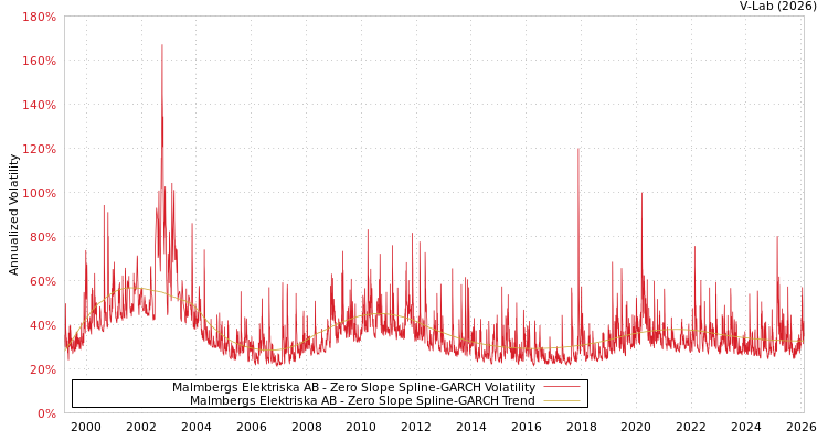 graph of Malmbergs Elektriska AB S0GARCH