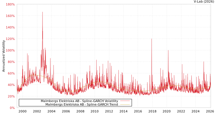 graph of Malmbergs Elektriska AB SGARCH