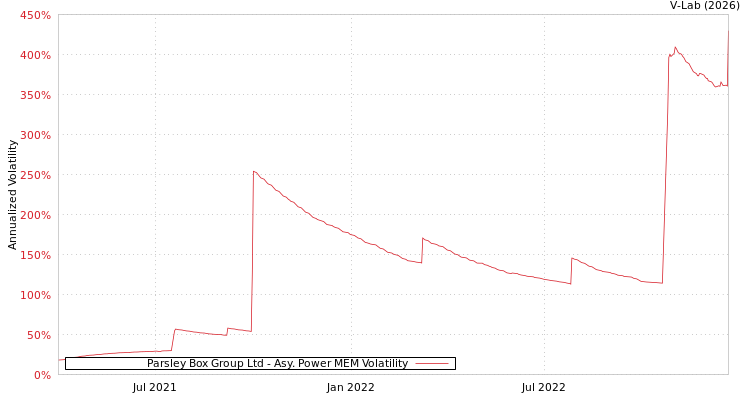 graph of Parsley Box Group Ltd APMEM