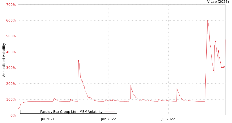graph of Parsley Box Group Ltd MEM