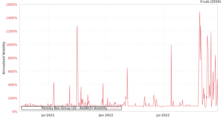 graph of Parsley Box Group Ltd AGARCH