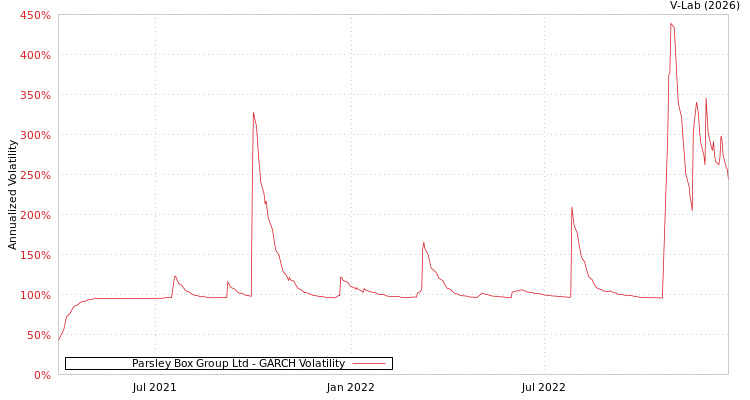 graph of Parsley Box Group Ltd GARCH