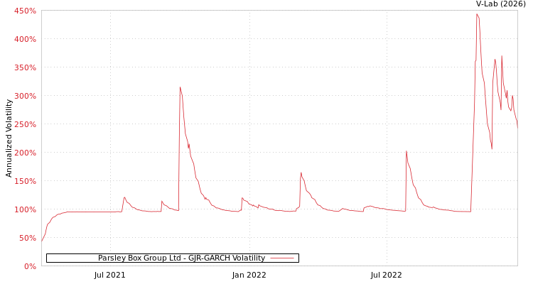 graph of Parsley Box Group Ltd GJR-GARCH