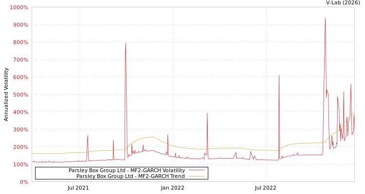 graph of Parsley Box Group Ltd MF2-GARCH