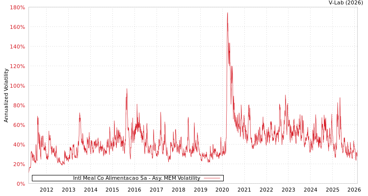 graph of Intl Meal Co Alimentacao Sa AMEM