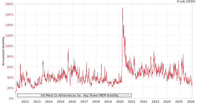 graph of Intl Meal Co Alimentacao Sa APMEM