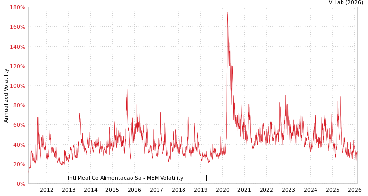 graph of Intl Meal Co Alimentacao Sa MEM