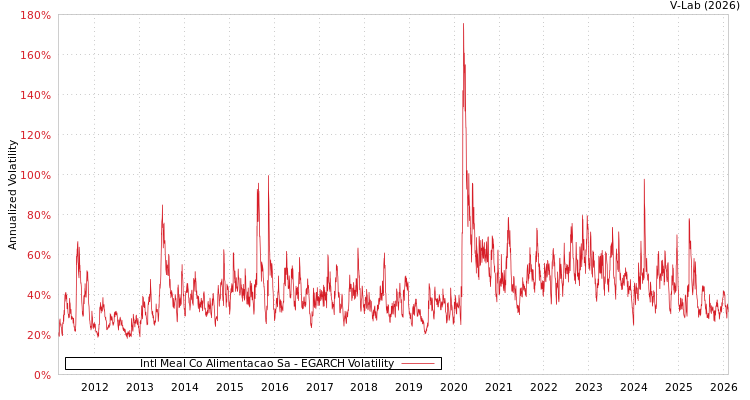 graph of Intl Meal Co Alimentacao Sa EGARCH