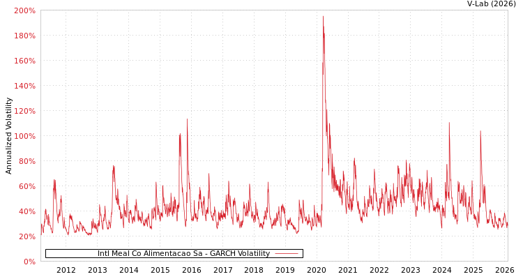 graph of Intl Meal Co Alimentacao Sa GARCH