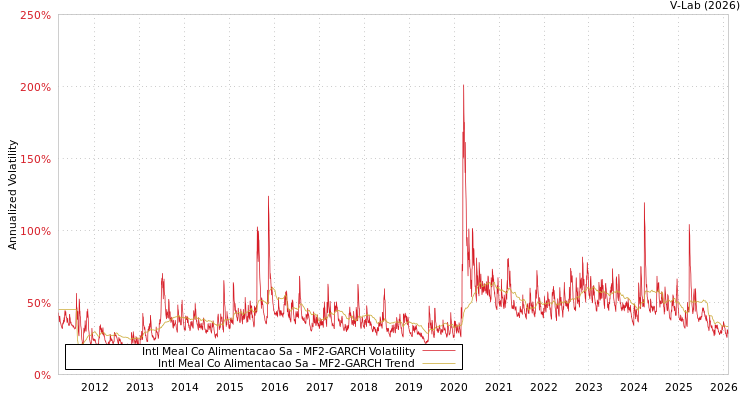 graph of Intl Meal Co Alimentacao Sa MF2-GARCH