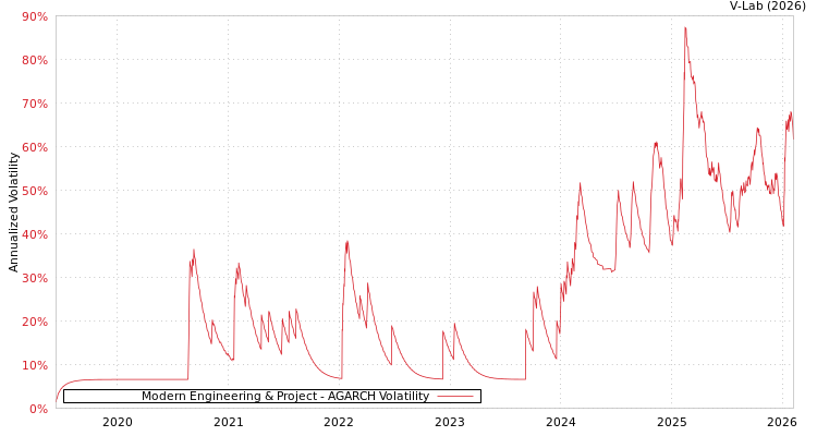 graph of Modern Engineering & Project AGARCH