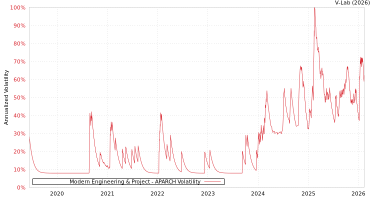 graph of Modern Engineering & Project APARCH