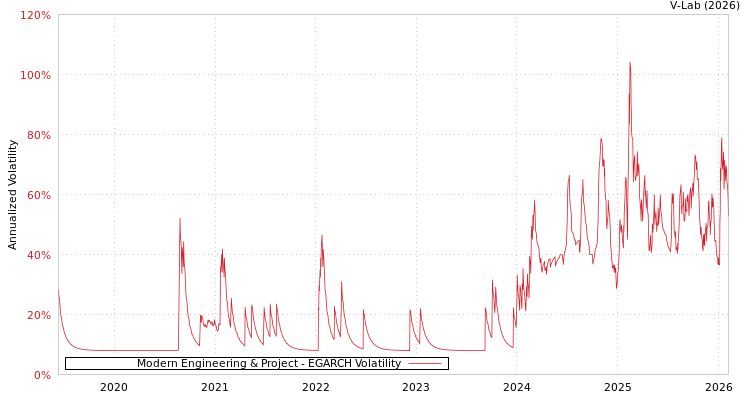 graph of Modern Engineering & Project EGARCH