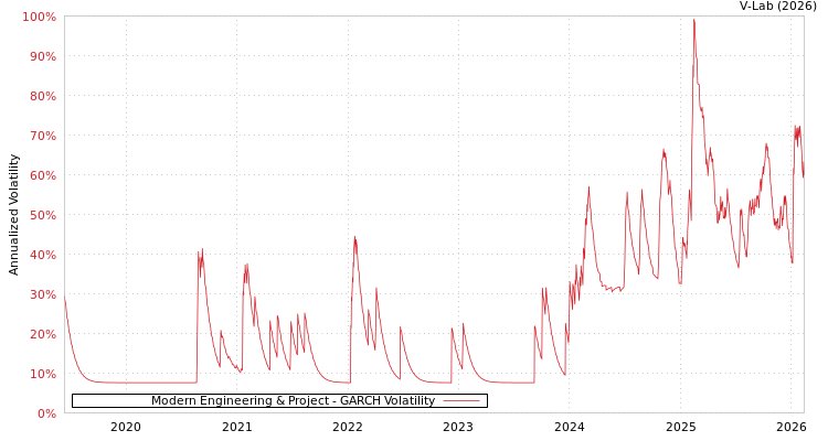 graph of Modern Engineering & Project GARCH