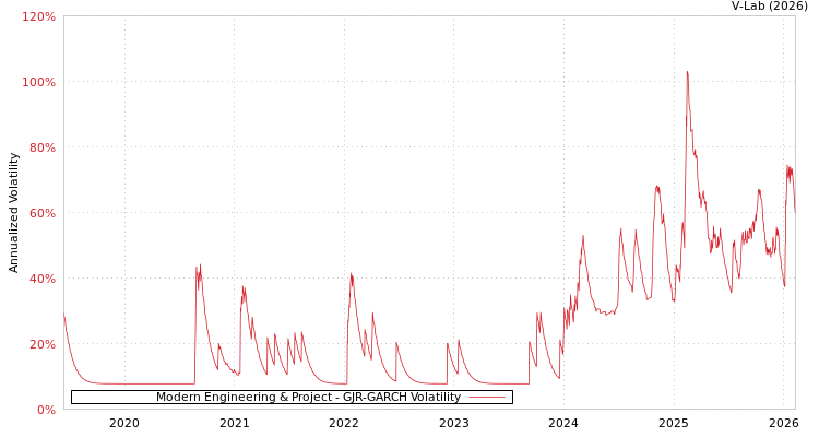 graph of Modern Engineering & Project GJR-GARCH