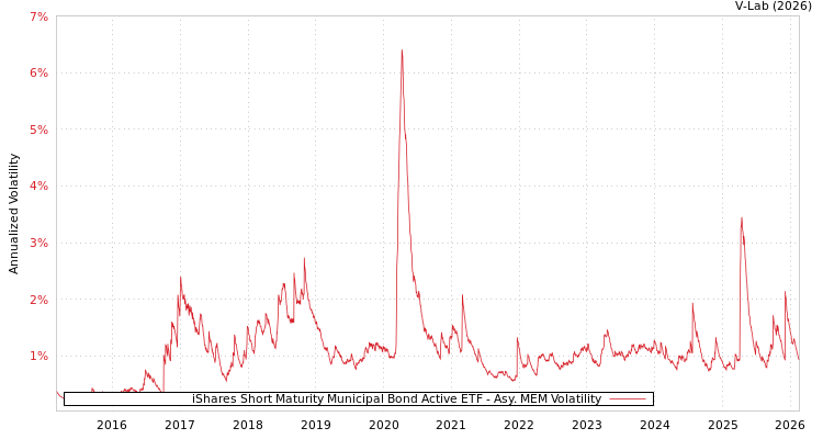 graph of iShares Short Maturity Municipal Bond Active ETF AMEM