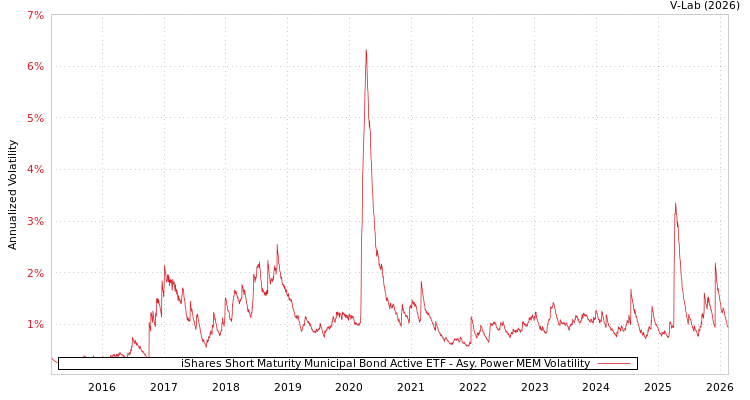 graph of iShares Short Maturity Municipal Bond Active ETF APMEM