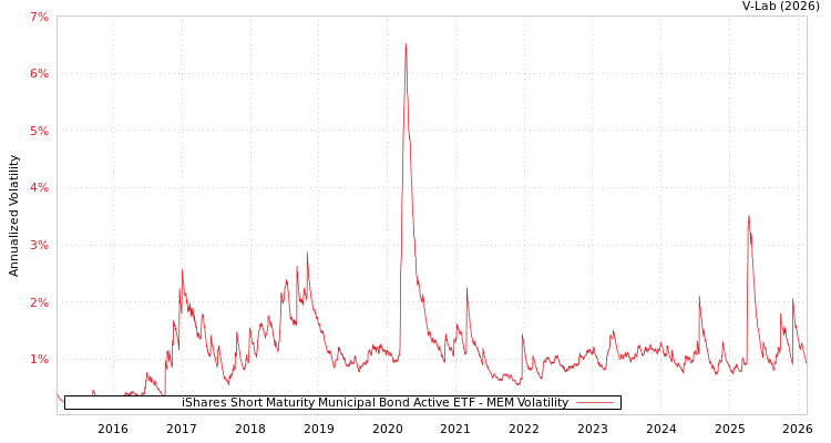 graph of iShares Short Maturity Municipal Bond Active ETF MEM