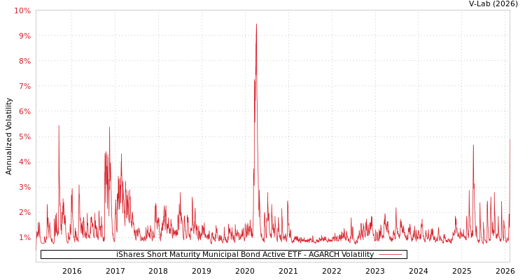 graph of iShares Short Maturity Municipal Bond Active ETF AGARCH