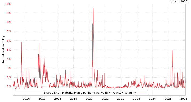 graph of iShares Short Maturity Municipal Bond Active ETF APARCH