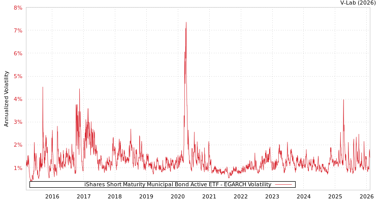 graph of iShares Short Maturity Municipal Bond Active ETF EGARCH