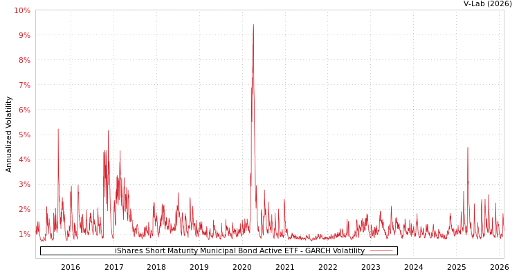 graph of iShares Short Maturity Municipal Bond Active ETF GARCH