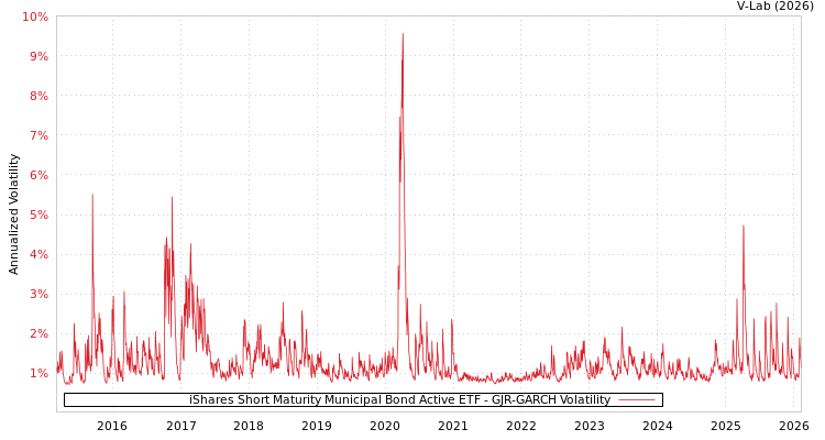graph of iShares Short Maturity Municipal Bond Active ETF GJR-GARCH
