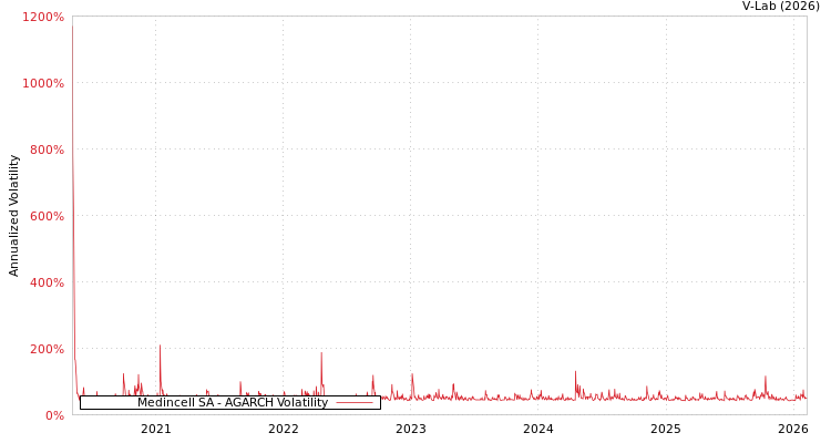 graph of Medincell SA AGARCH