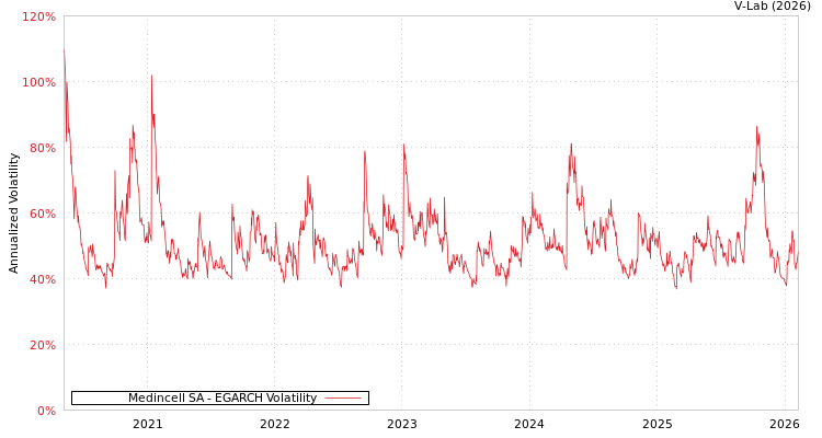 graph of Medincell SA EGARCH