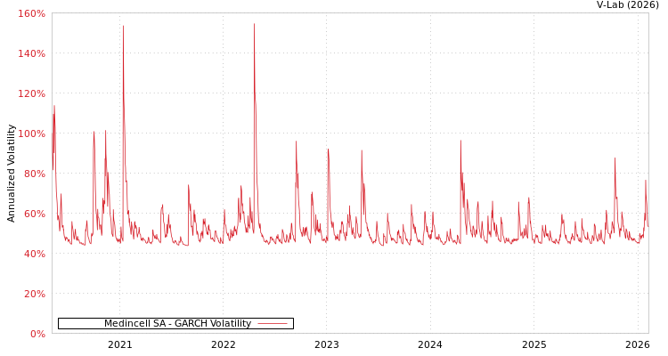 graph of Medincell SA GARCH