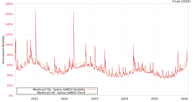 graph of Medincell SA SGARCH