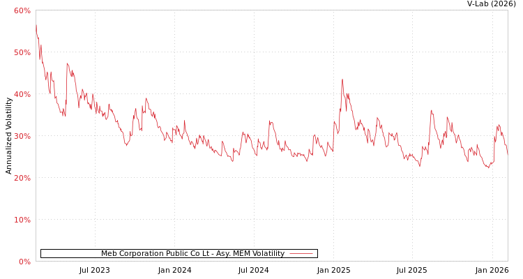 graph of Meb Corporation Public Co Lt AMEM