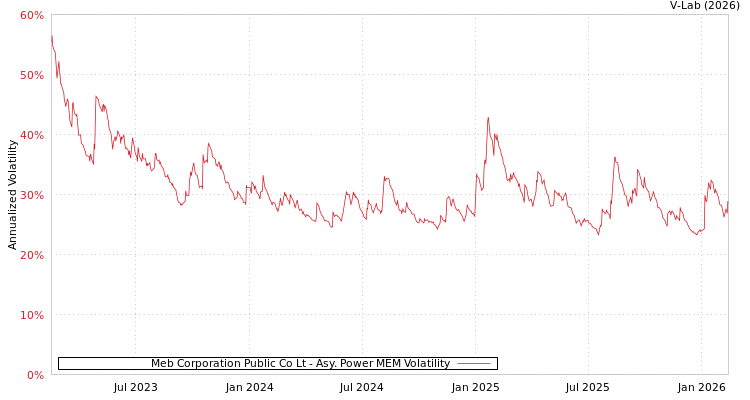 graph of Meb Corporation Public Co Lt APMEM