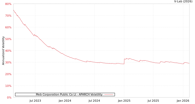 graph of Meb Corporation Public Co Lt APARCH