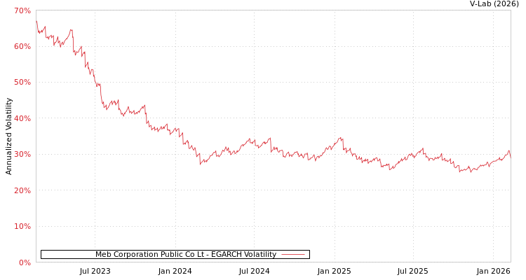 graph of Meb Corporation Public Co Lt EGARCH