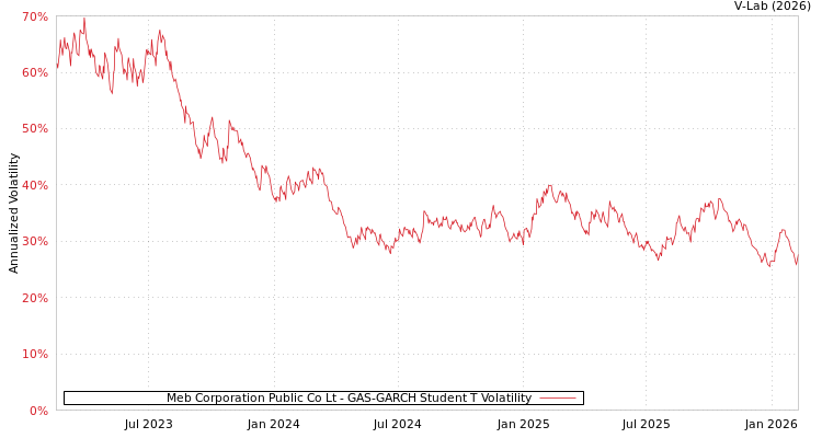 graph of Meb Corporation Public Co Lt GAS-GARCH-T
