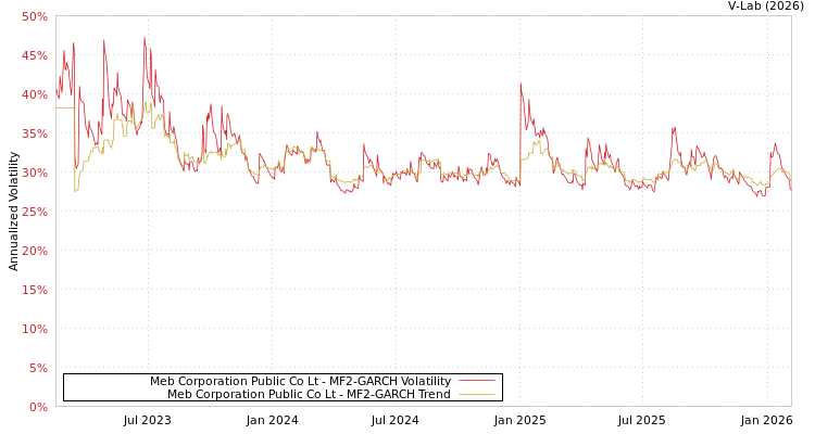 graph of Meb Corporation Public Co Lt MF2-GARCH