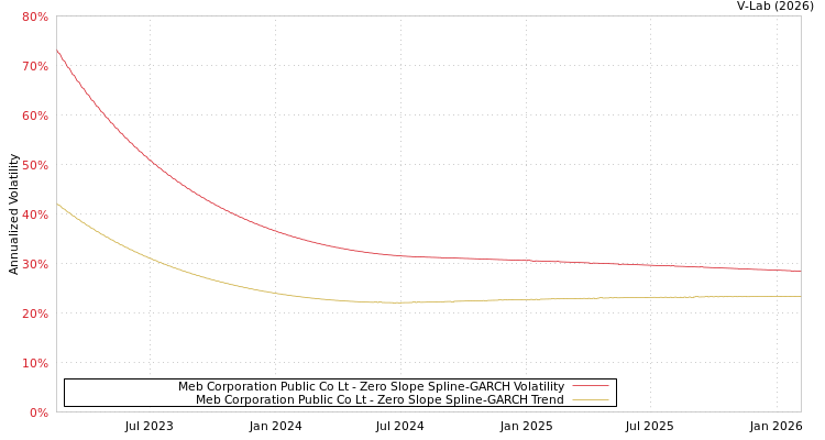 graph of Meb Corporation Public Co Lt S0GARCH