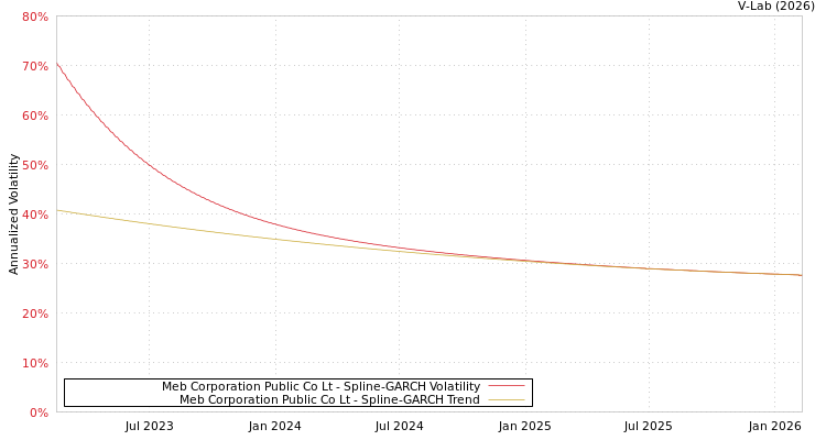 graph of Meb Corporation Public Co Lt SGARCH