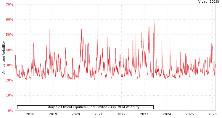 graph of Morphic Ethical Equities Fund Limited AMEM