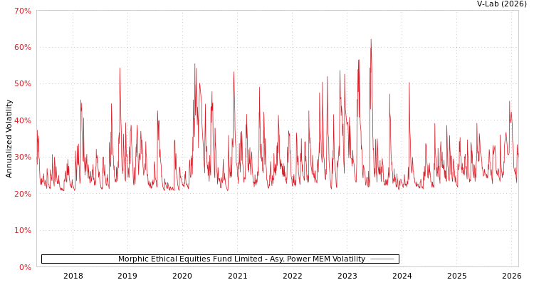 graph of Morphic Ethical Equities Fund Limited APMEM
