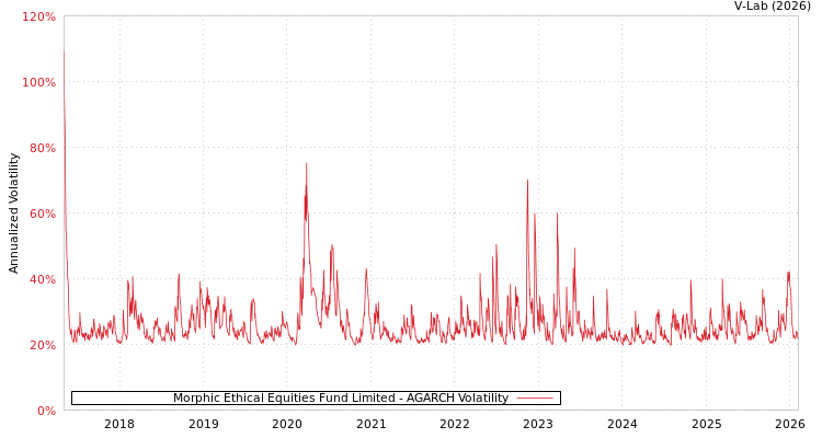 graph of Morphic Ethical Equities Fund Limited AGARCH