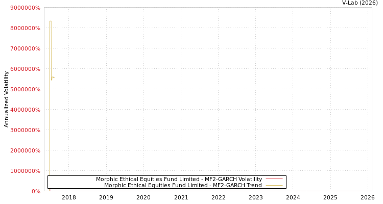 graph of Morphic Ethical Equities Fund Limited MF2-GARCH