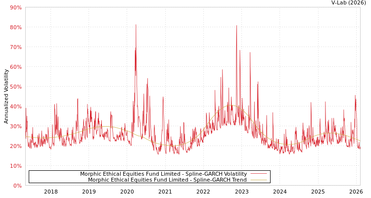 graph of Morphic Ethical Equities Fund Limited SGARCH
