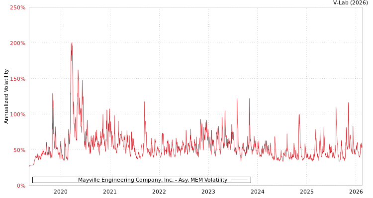 graph of Mayville Engineering Company, Inc. AMEM