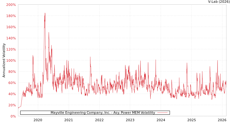 graph of Mayville Engineering Company, Inc. APMEM