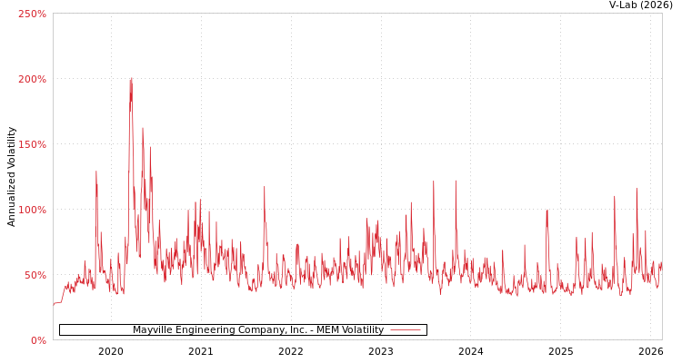 graph of Mayville Engineering Company, Inc. MEM